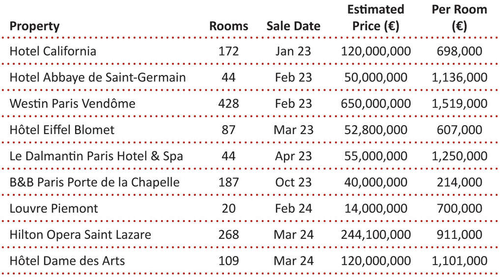 Hotel Transactions – Last 12 Months— Source: HVS Research