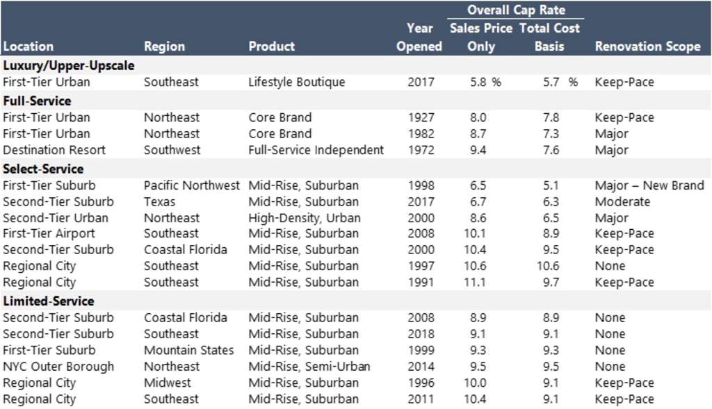 Market-Derived Cap Rates: October 2023–April 2024— Source: HVS
