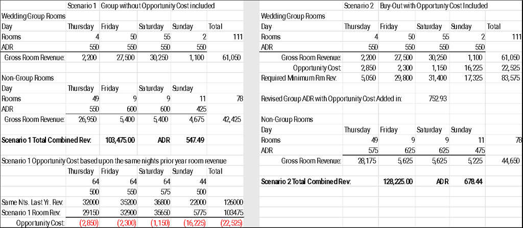 — Source: Cayuga Hospitality Consultants