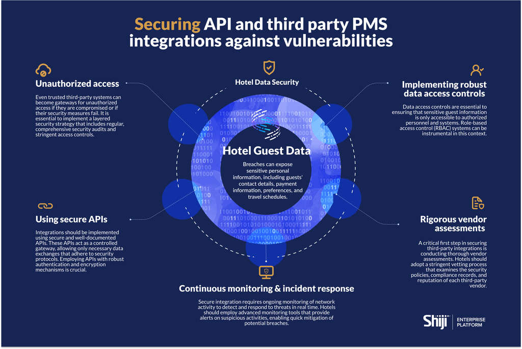Tackling API and third-party PMS integrations vulnerabilities | By ...