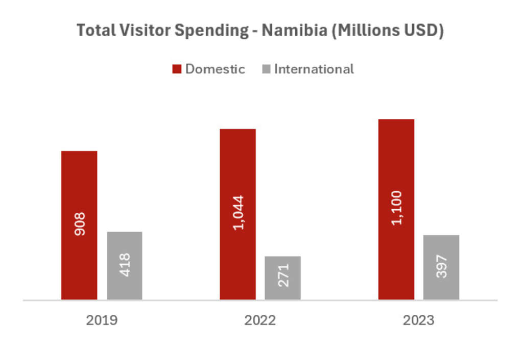 Source: World Travel & Tourism Council
*2020 and 2021 performance has been excluded on the account of the impact of COVID-19— Source: HVS