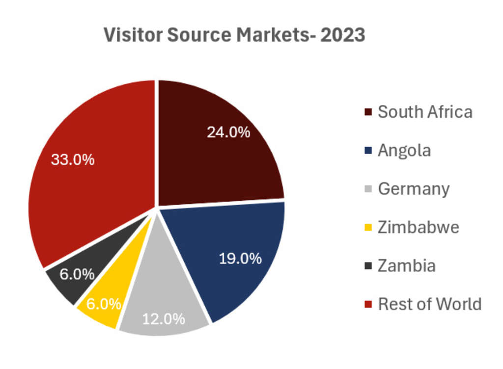 Source: Ministry of Environment & Tourism Namibia— Source: HVS