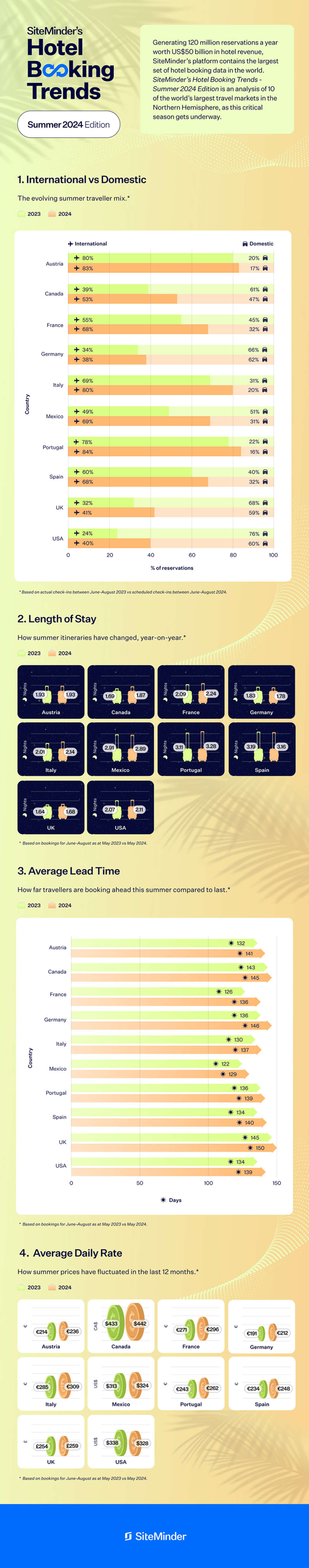 6-in-10 guests at Northern Hemisphere hotels will arrive from abroad this summer: SiteMinder report— Source: SiteMinder