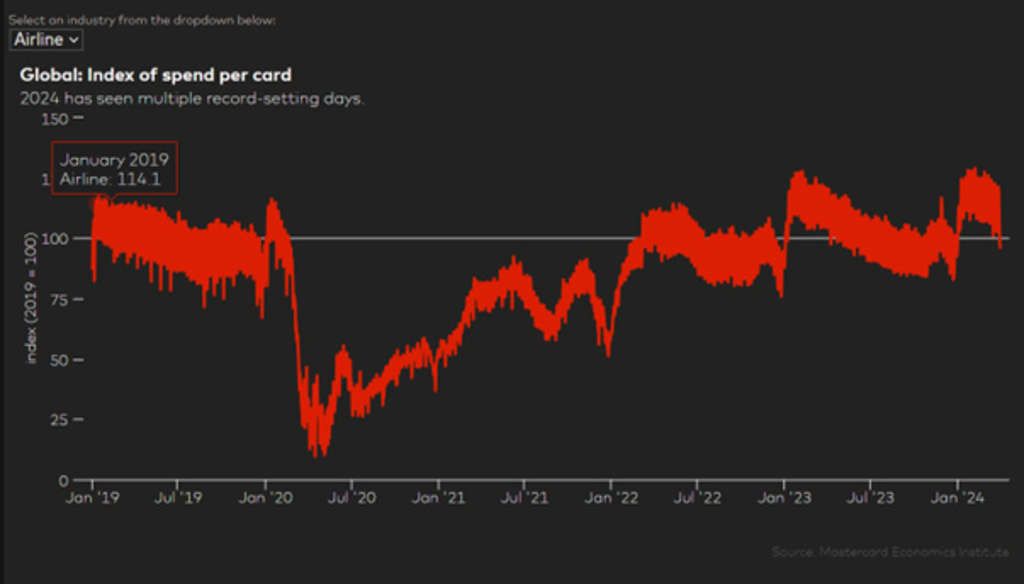 Source: Mastercard Economics Institute— Source: EHL
