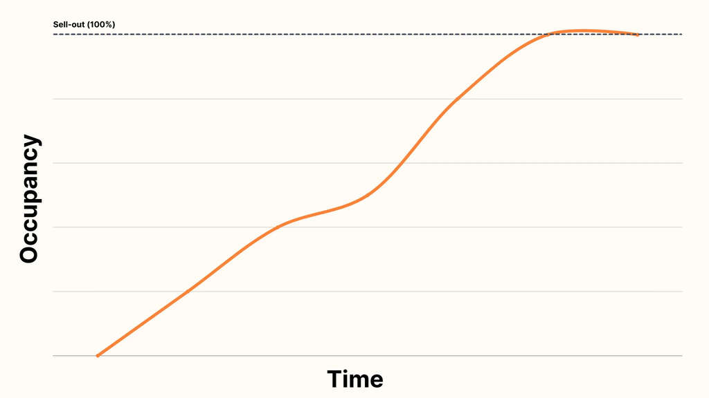S1:E1 Demand Drivers & The Booking Curve— Source: Lighthouse