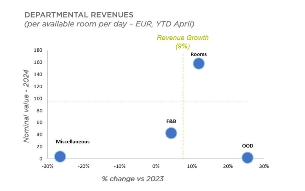 Departmental Revenues - YTD Apr 2024— Source: Cushman & Wakefield