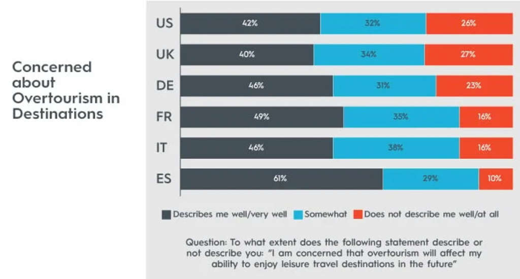 (Datasource: Phocuswright)— Source: EHL