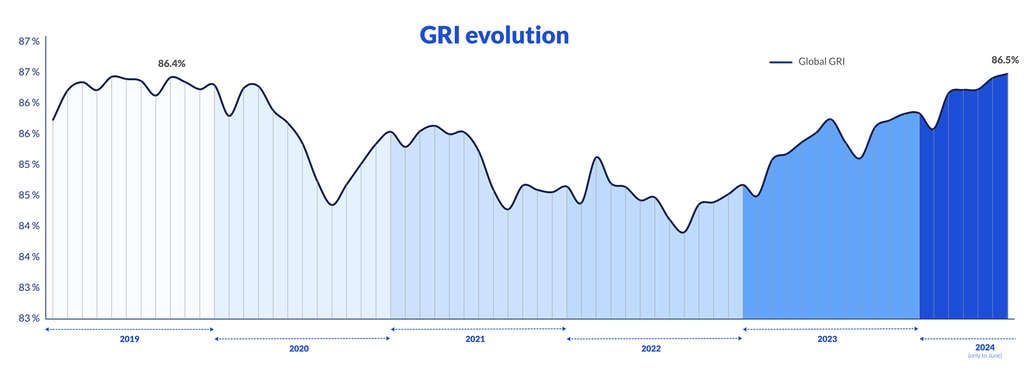 GRI EVOLUTION FROM 2019 TO JUNE 2024 – A REFLECTION OF THE TIMES.— Source: Shiji