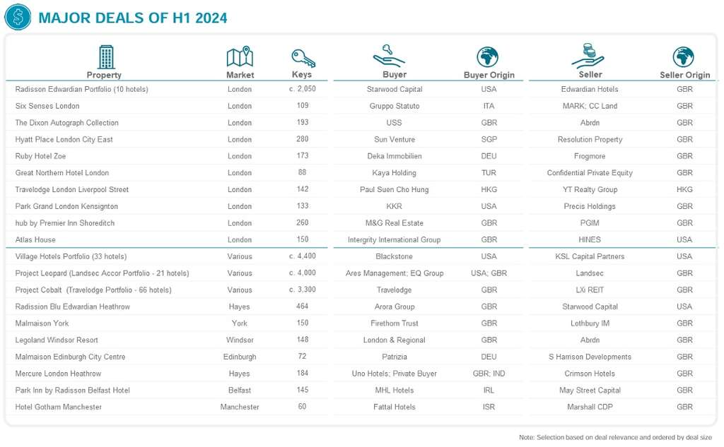Selected Major Recent Transactions H1 2024 - UK— Source: Cushman & Wakefield