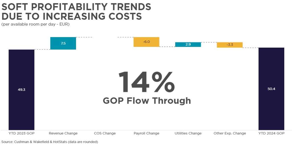 Profitability — Photo by Cushman & Wakefield