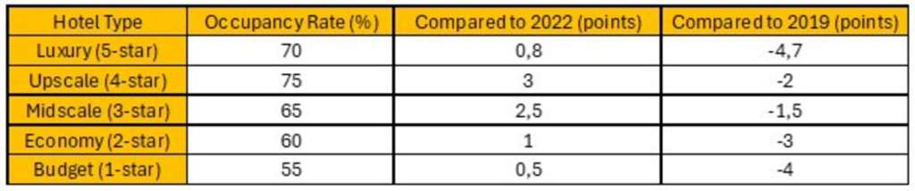 Hotel Occupancy Rates by Type (2023) — Source: Global Asset Solutions