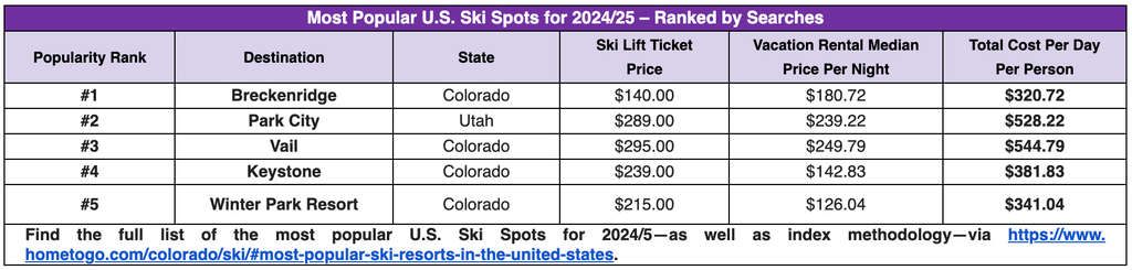 — Source: HomeToGo