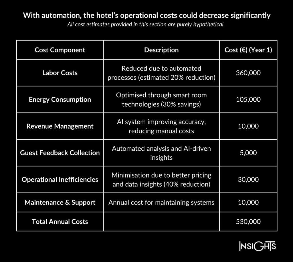 Projected costs with AI and Automation show positive reductions in operational expenses.— Source: Shiji