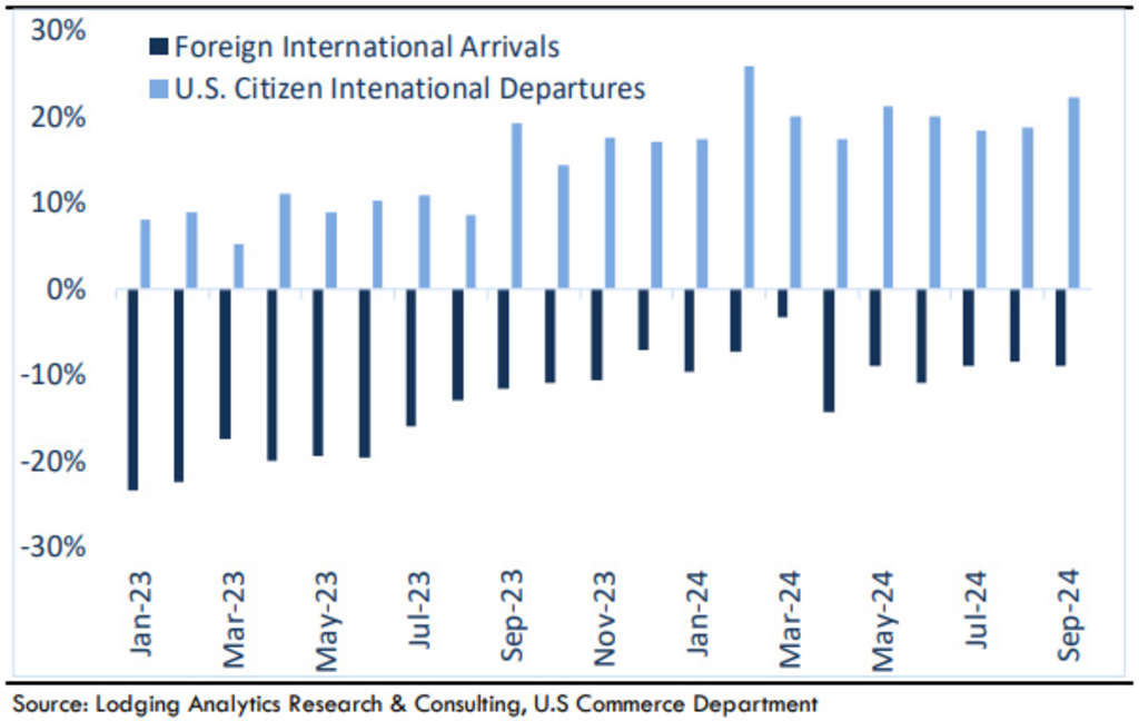 — Source: Lodging Analytics Research & Consulting, Inc