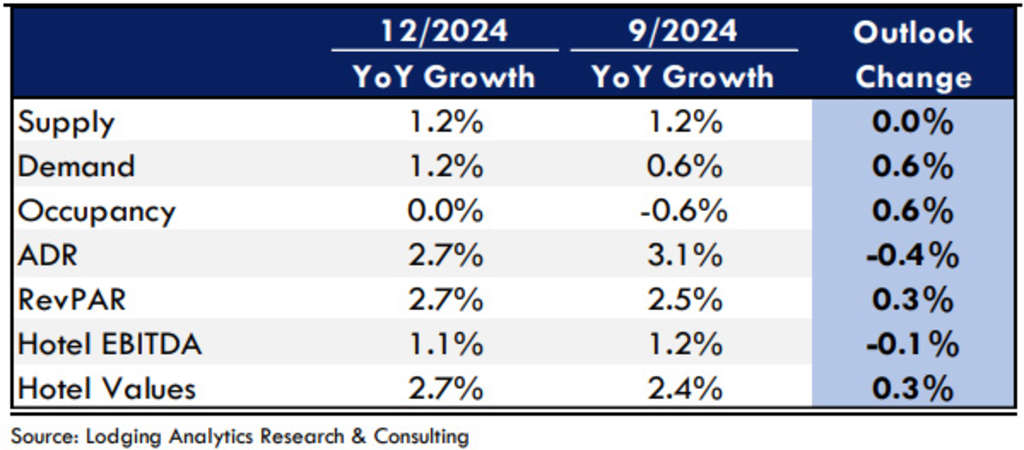 — Source: Lodging Analytics Research & Consulting, Inc