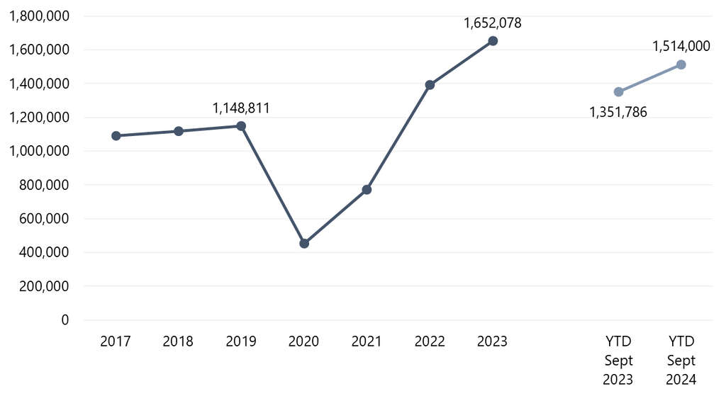 LIR Passenger Traffic Far Surpasses 2019 Level and Continues to Grow— Source: Daniel Oduber Quirós International Airport