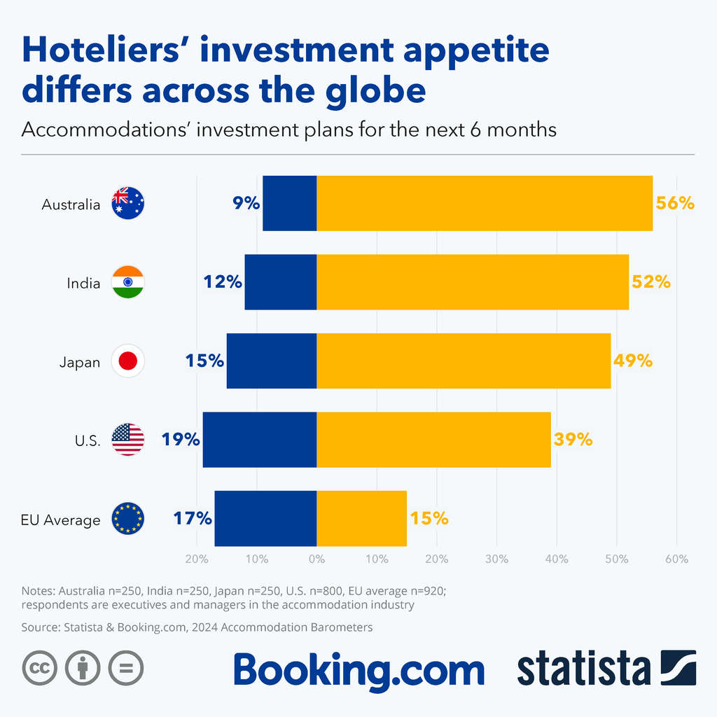 Hoteliers' Investment Appetite Differs Across the Globe— Source: Statista & Booking.com