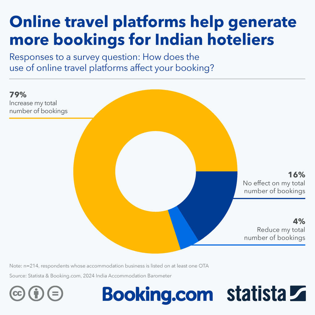 Online Travel Platforms Help Generate More Bookings for Indian Hoteliers— Source: Statista & Booking.com