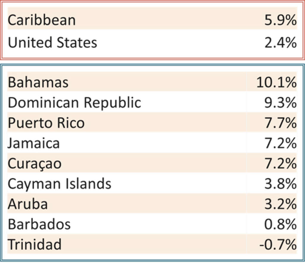 Six-Year RevPAR Compounded Annual Growth Rate— Source: STR, HVS Research