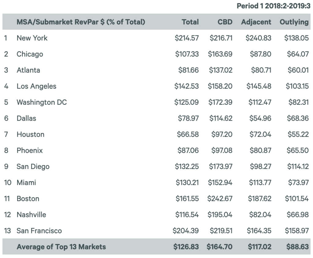 — Source: CBRE Hotels