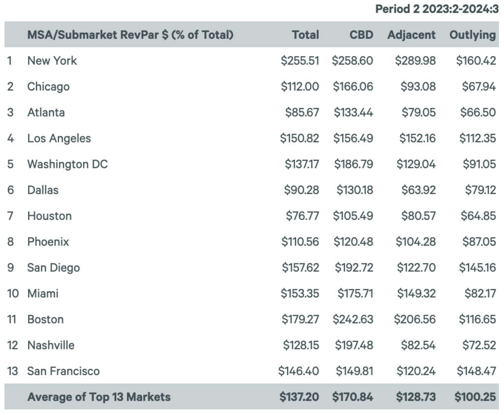 — Source: CBRE Hotels