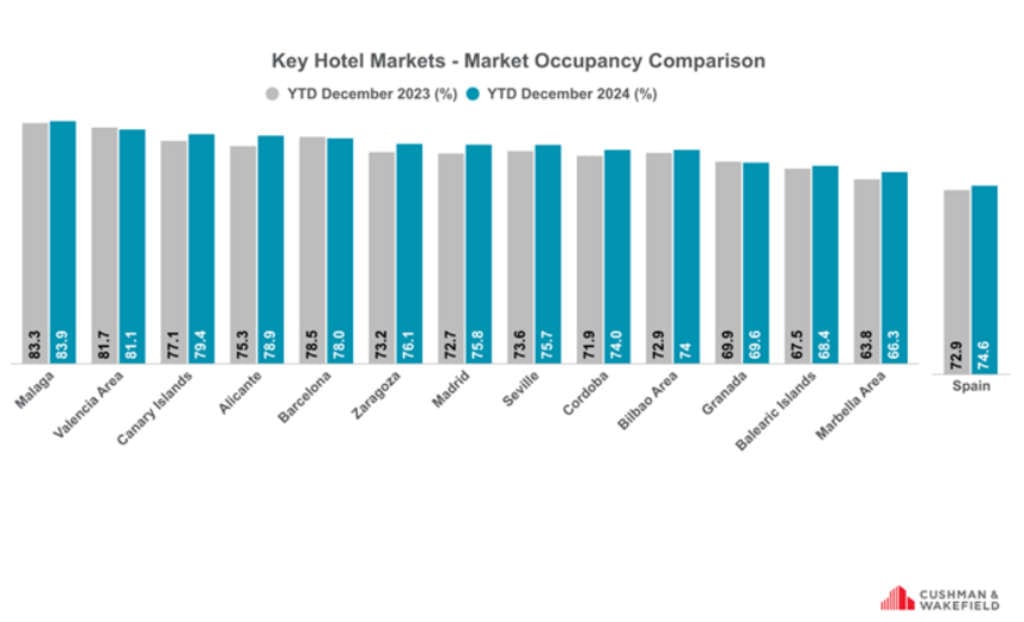 Key Hotel Markets: Market Occupancy Comparison - Source: STR — Photo by Cushman & Wakefield