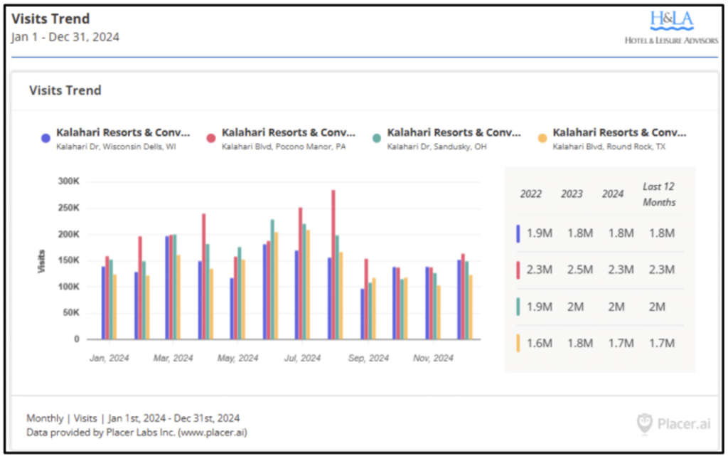  Family Experiential Resorts Finding Success— Source: Hotel & Leisure Advisors (H&LA)