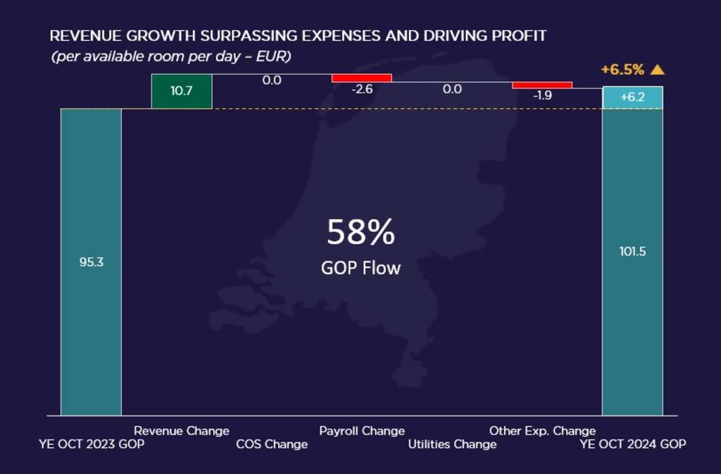  — Source: Cushman & Wakefield & HotStats (data are rounded)