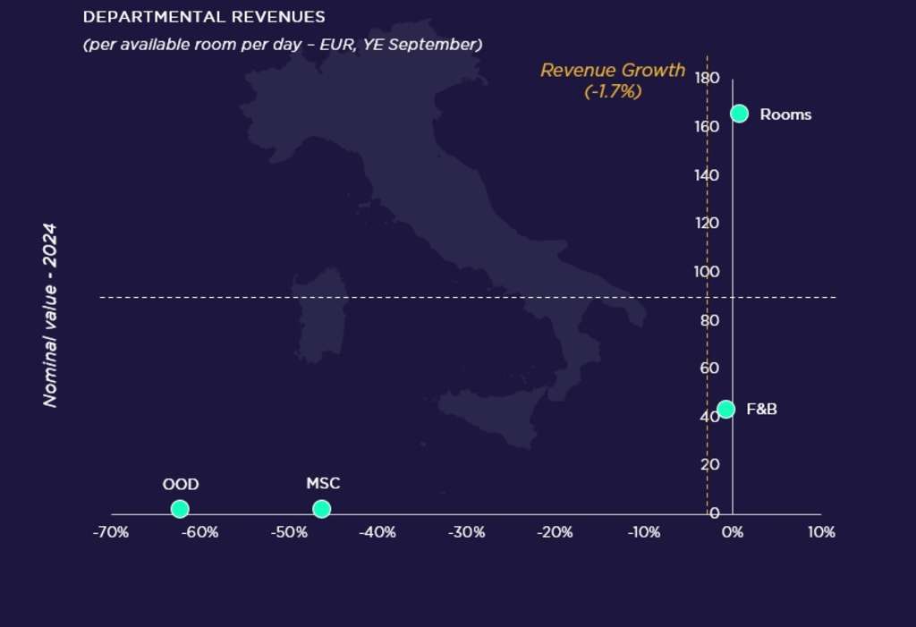Milan Hotel Market Spotlight 2024 — Source: Cushman & Wakefield & HotStats (data are rounded)