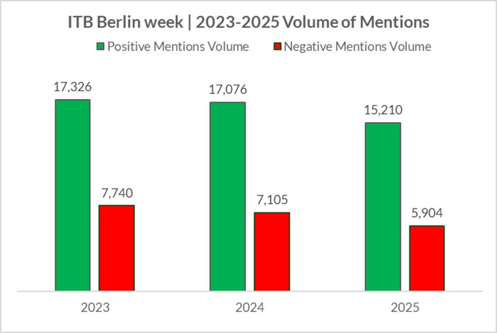The 2025 ITB week generated a higher percentage of positive mentions (72.0%) than in 2023 (69.1%), though the overall volume of mentions dropped more than 15%.— Source: Shiji