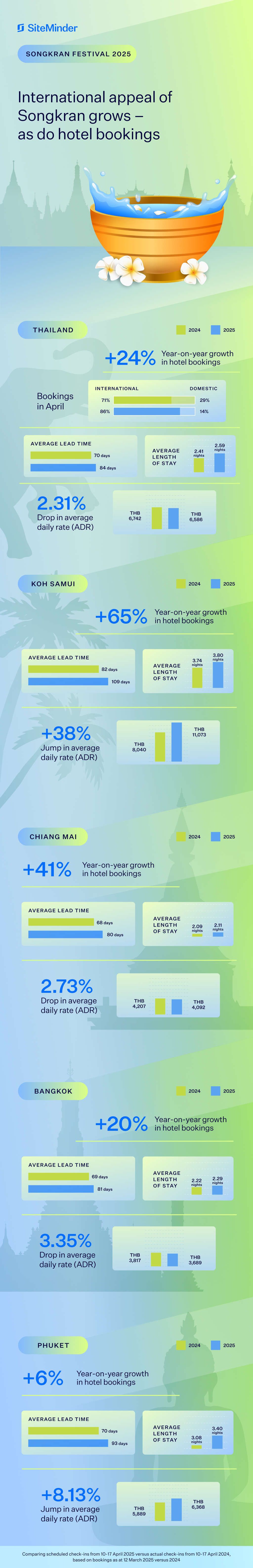 Songkran grows in international appeal, fuelling surge in hotel bookings: SiteMinder — Source: SiteMinder