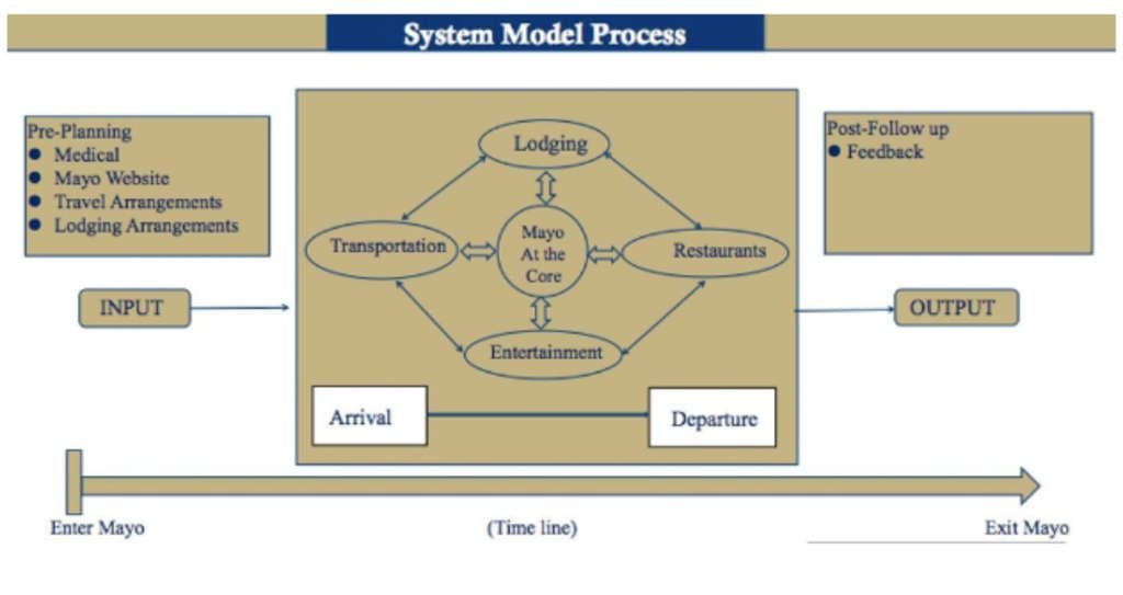 FIGURE 4 – Mayo System Model Process, DeMicco, F.J (2017).— Source: The University of Memphis | Kemmons Wilson School of Hospitality and Resort Management