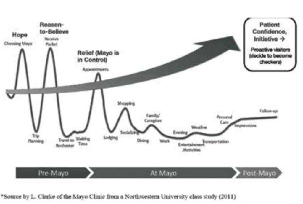 FIGURE 5 – Patient Confidence Initiative Mayo Clinic System Model Process, DeMicco, F.J (2017).— Source: The University of Memphis | Kemmons Wilson School of Hospitality and Resort Management