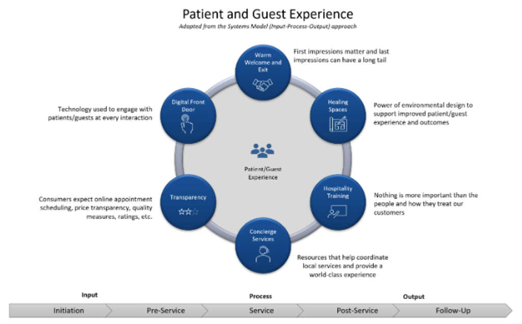 FIGURE 6 – Cross-Industry Patient and Guest Experience Topics of Focus— Source: The University of Memphis | Kemmons Wilson School of Hospitality and Resort Management