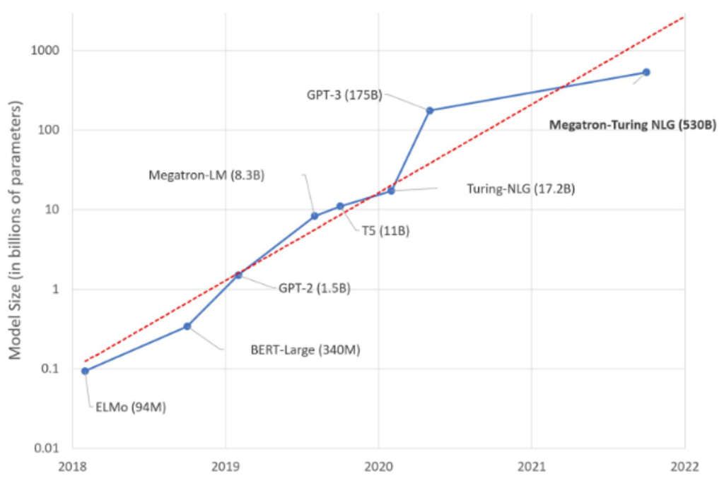 FIGURE 7 – Large Language Model Size over time in billions of parameters                  https://www.microsoft.com/en-us/research/uploads/prod/2021/10/model-size-graph.jpg— Source: The University of Memphis | Kemmons Wilson School of Hospitality and Resort Management