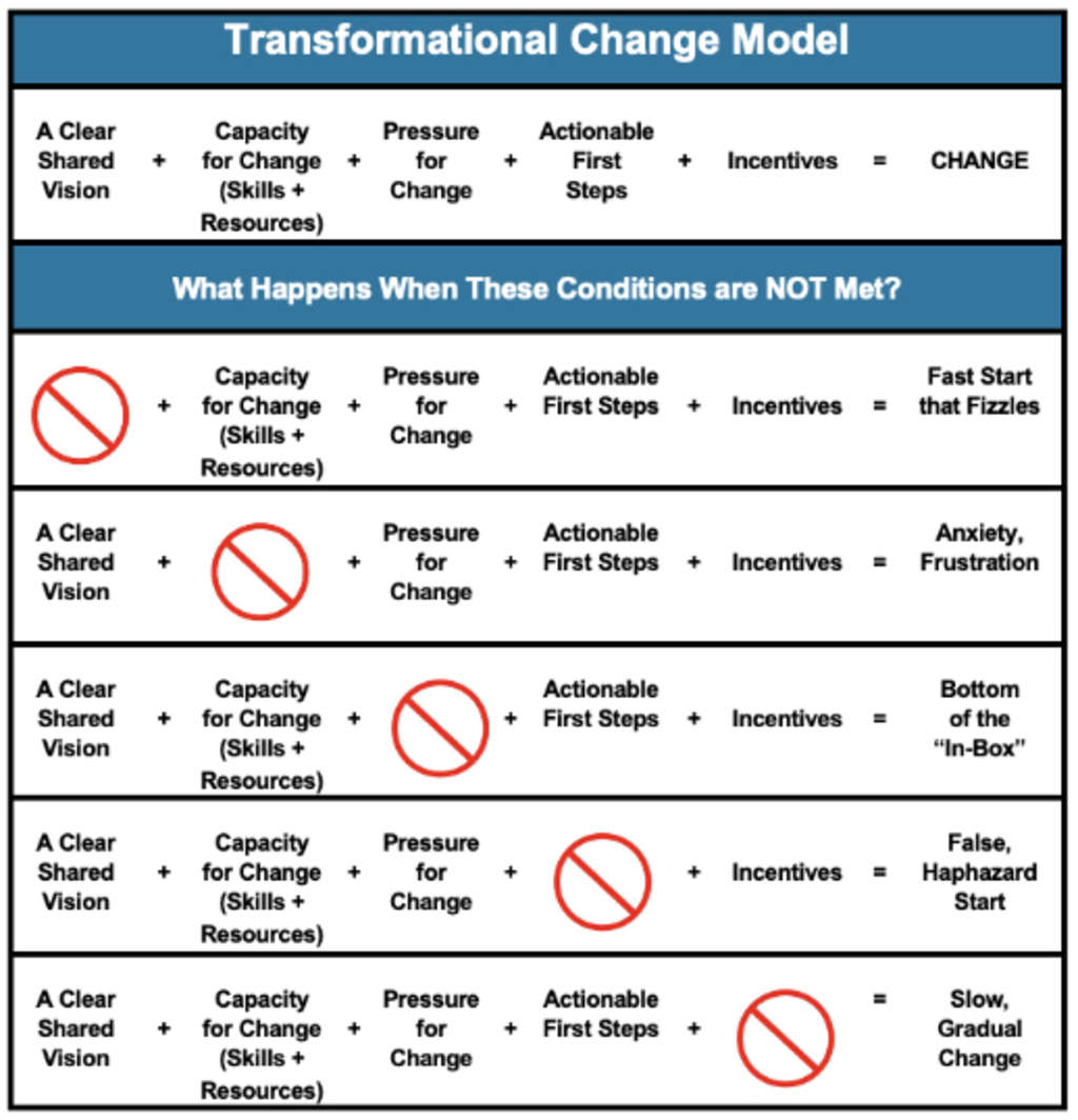 FIGURE 8 – Transformation Change Model Doug Price, License to Sell 1999— Source: The University of Memphis | Kemmons Wilson School of Hospitality and Resort Management