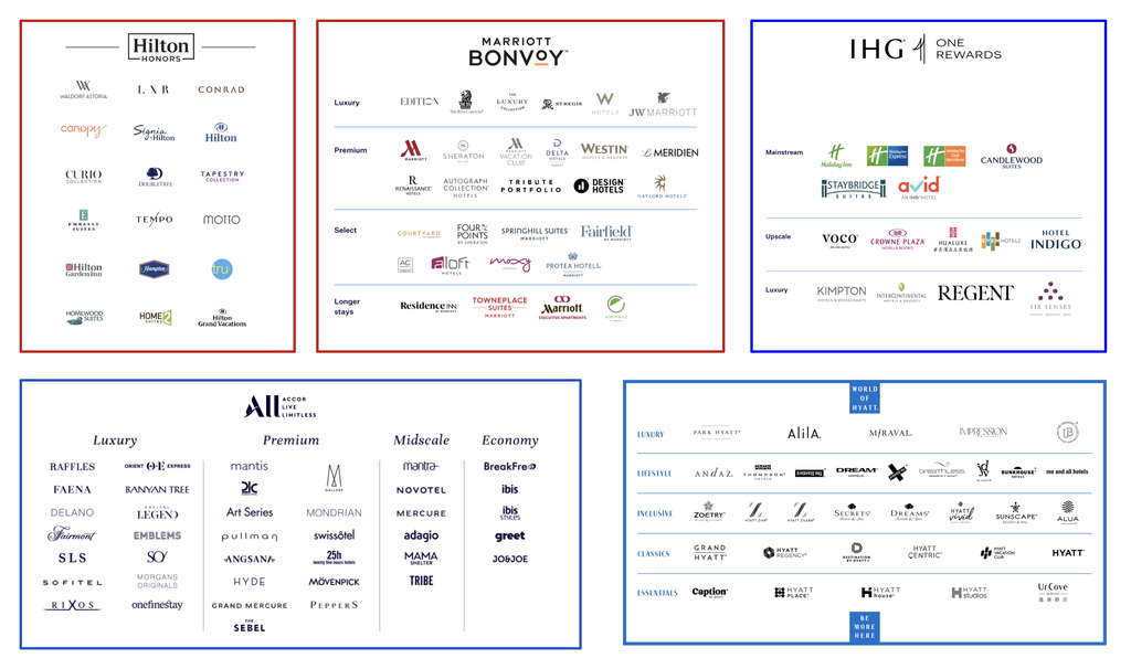 The loyalty programs sitting above some of the major hotel brands and the hotels in their brands. — Various sources, incl Siteminder