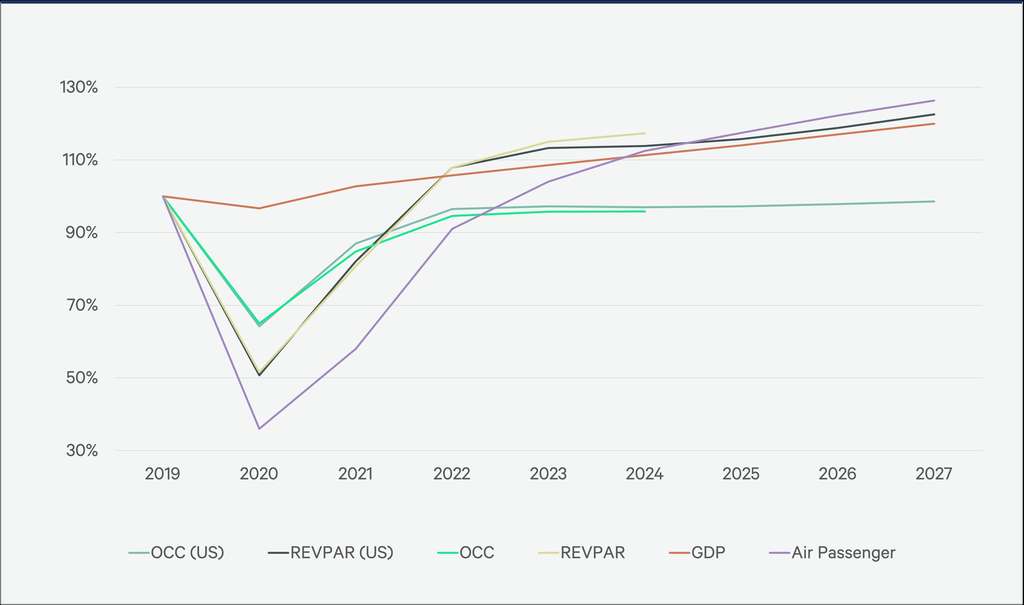 Figure 1: Americas Hotel Performance & Key Macroeconomic Indicators as a Percentage of 2019; all forward projections are based on historical data as of Dec. 31, 2024. — Source: CoStar, Kalibri Labs, CBRE Hotels Research, Oxford Economics, International Air Transport Association.