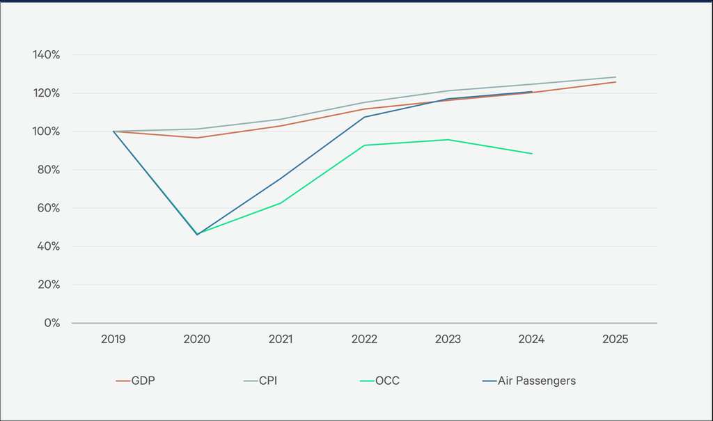 Figure 2: Northern Latin America Hotel Performance & Key Macroeconomic Indicators as a Percentage of 2019 — Source: CBRE Research, Oxford Economics, Mexico Central Bank, Colombia National Administrative Department of Statistics, Colombia Ministry of Commerce, Industry & Trade, National Institute of Statistics & Census of Costa Rica, Costa Rica Institute