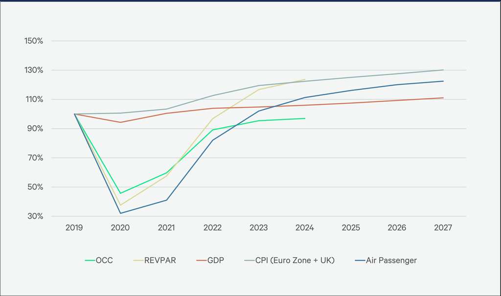 Figure 3: Europe Hotel Performance & Key Macroeconomic Indicators as a Percentage of 2019 — Source: CoStar, Oxford Economics, International Air Transport Association.