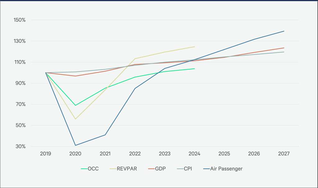 Figure 4: Middle East Hotel Performance & Key Macroeconomic Indicators as a Percentage of 2019 — Source: CoStar, Oxford Economics, International Air Transport Association.