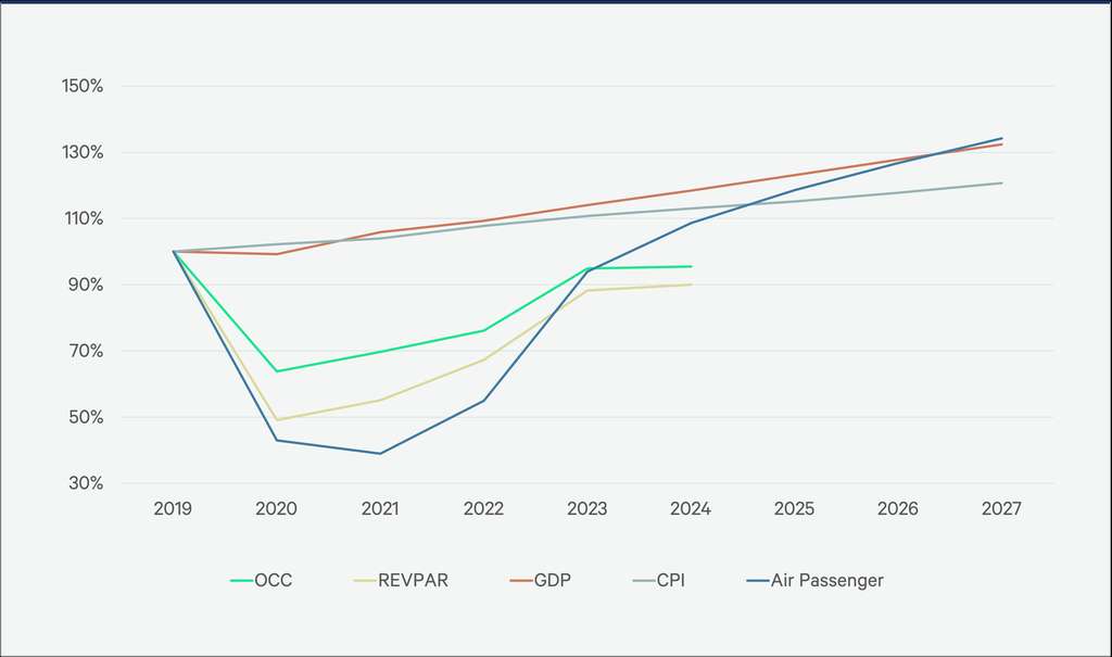 Figure 5: Asia-Pacific Hotel Performance & Key Macroeconomic Indicators as a Percentage of 2019 — Source: CoStar, Oxford Economics, International Air Transport Association.