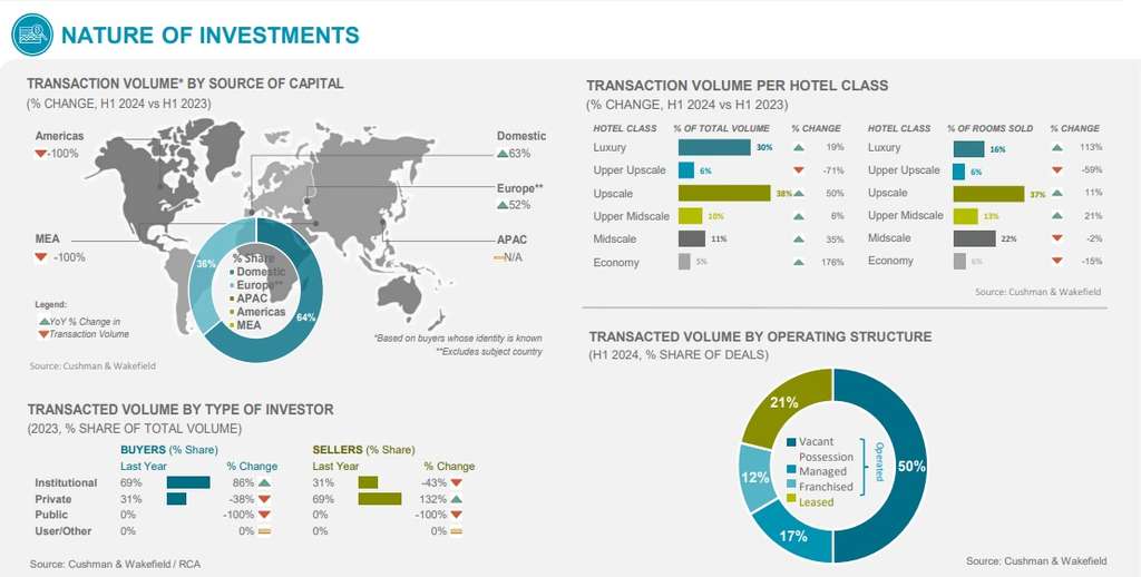 Nature of Investments 2024 H1 - Spain— Source: Cushman & Wakefield — Photo by Cushman & Wakefield
