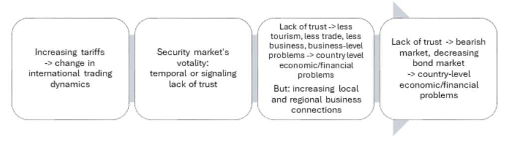Figure 1: The cascading impact of incoherent increases in trade tariffs
— Source: Interpreted by M. Ratkai (own elaboration) 