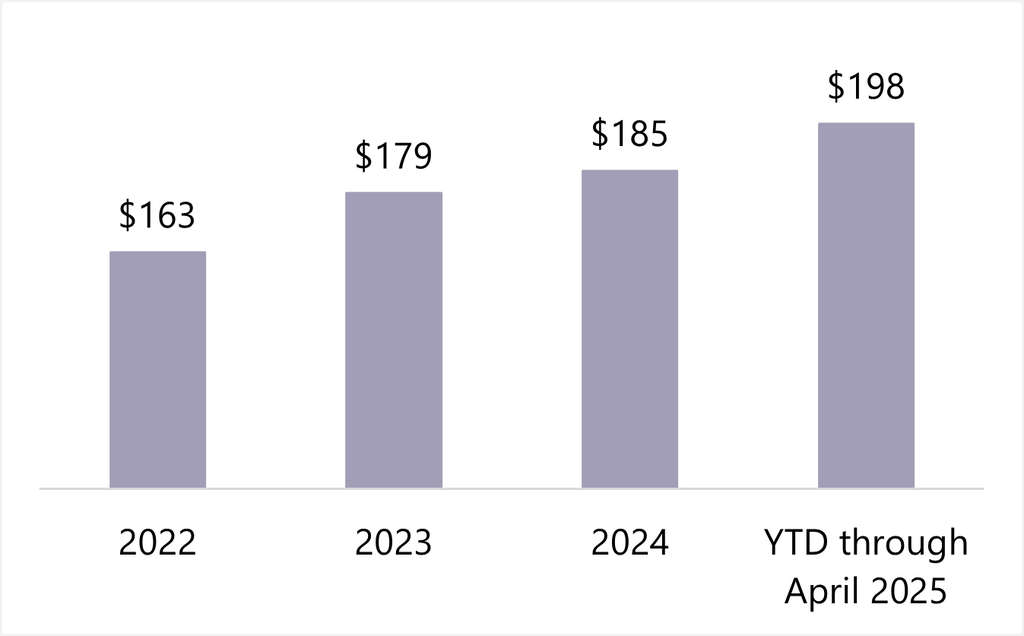 Source: STR Global, STR Monthly Hotel Review— Source: HVS