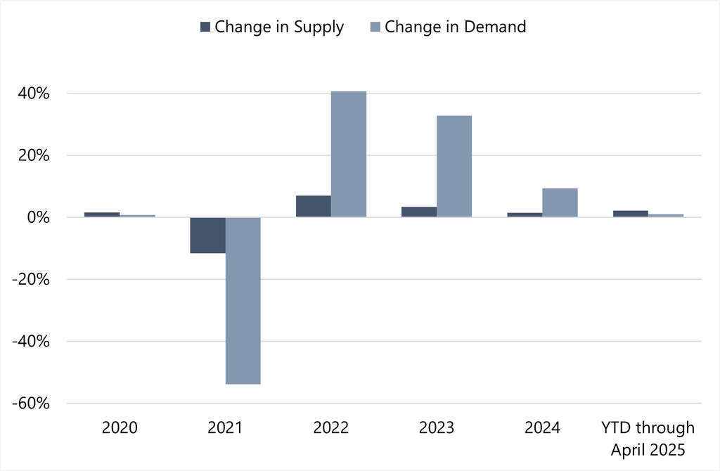 Source: STR Global, STR Monthly Hotel Review— Source: HVS