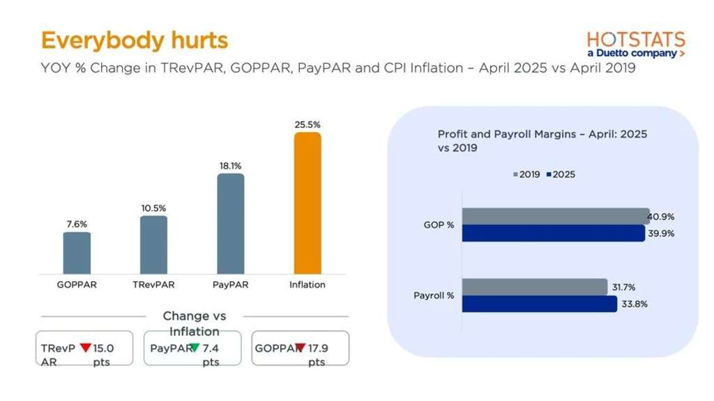 Figure 2 - Revenue is up, but margins are squeezed. In April 2025, GOPPAR and TRevPAR gains were far outpaced by inflation, while payroll costs climbed higher. Profit margins dipped slightly below 2019 levels, highlighting the ongoing pressure on hotel profitability.— Source: HotStats Limited