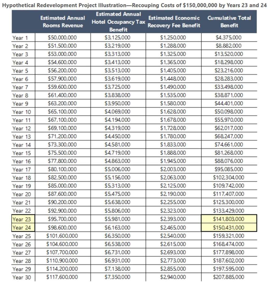 Hypothetical Redevelopment Project Illustration—Recouping Costs of $150,000,000 by Years 23 and 24— Source: HVS