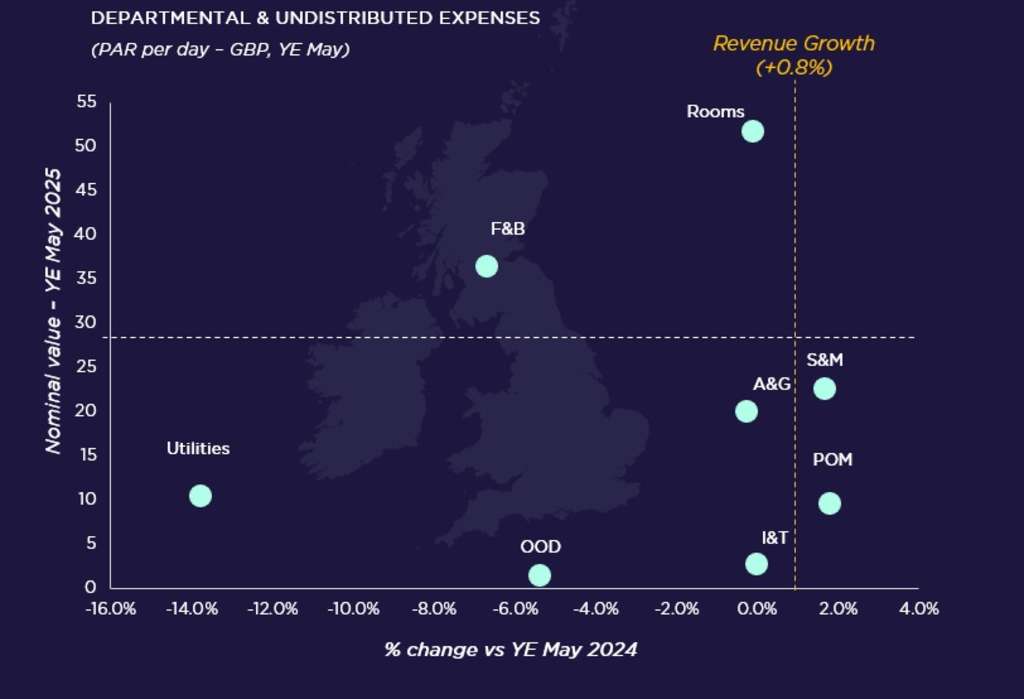 Source: Cushman & Wakefield & HotStats (data are rounded)
— Photo by Cushman & Wakefield