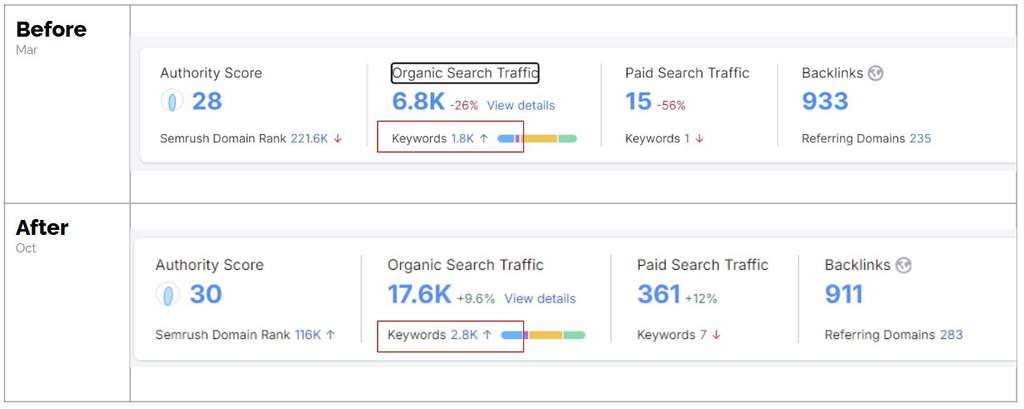 — Source: Cogwheel Marketing & Analytics